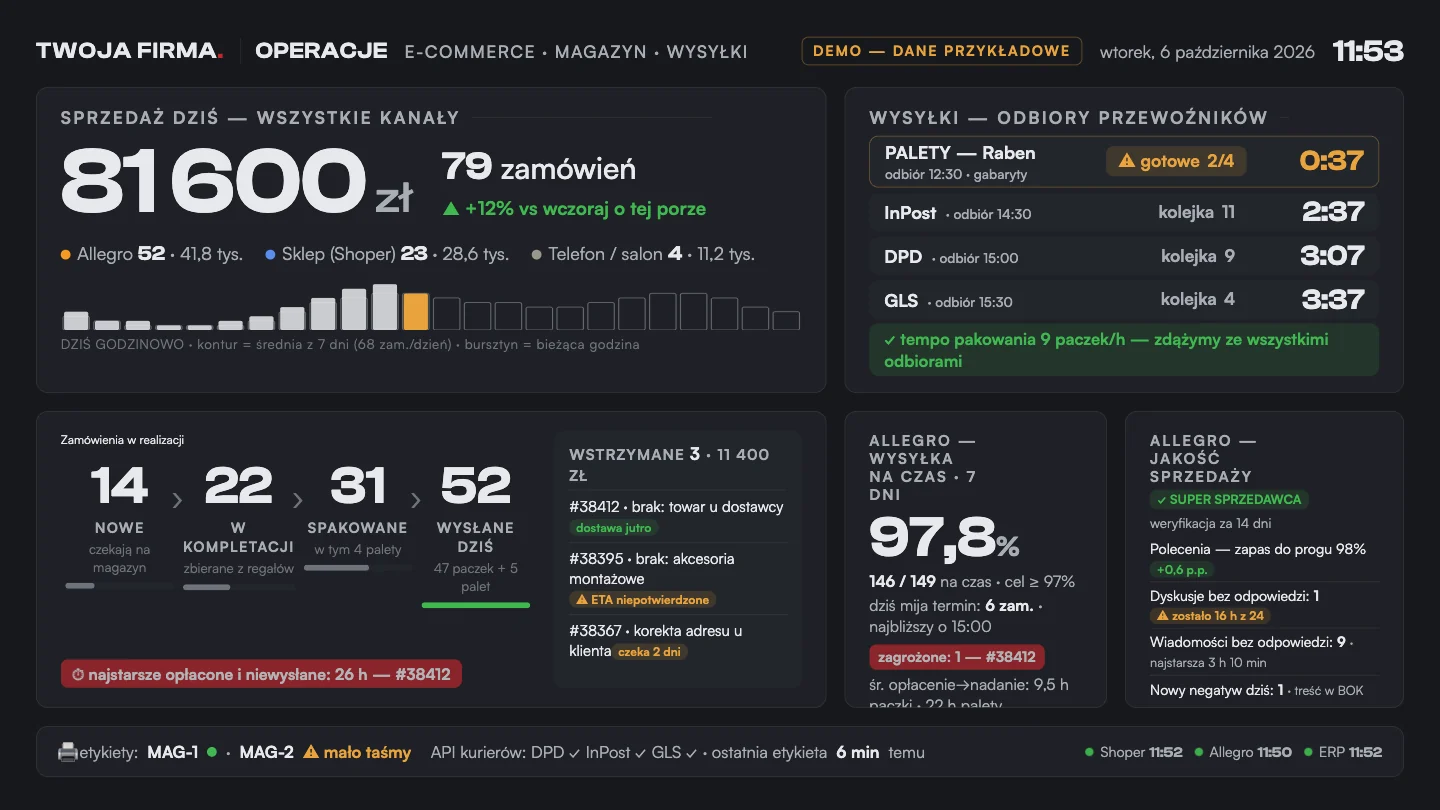 Operations screen: sales today, courier pick-ups, fulfilment (sample data shown)